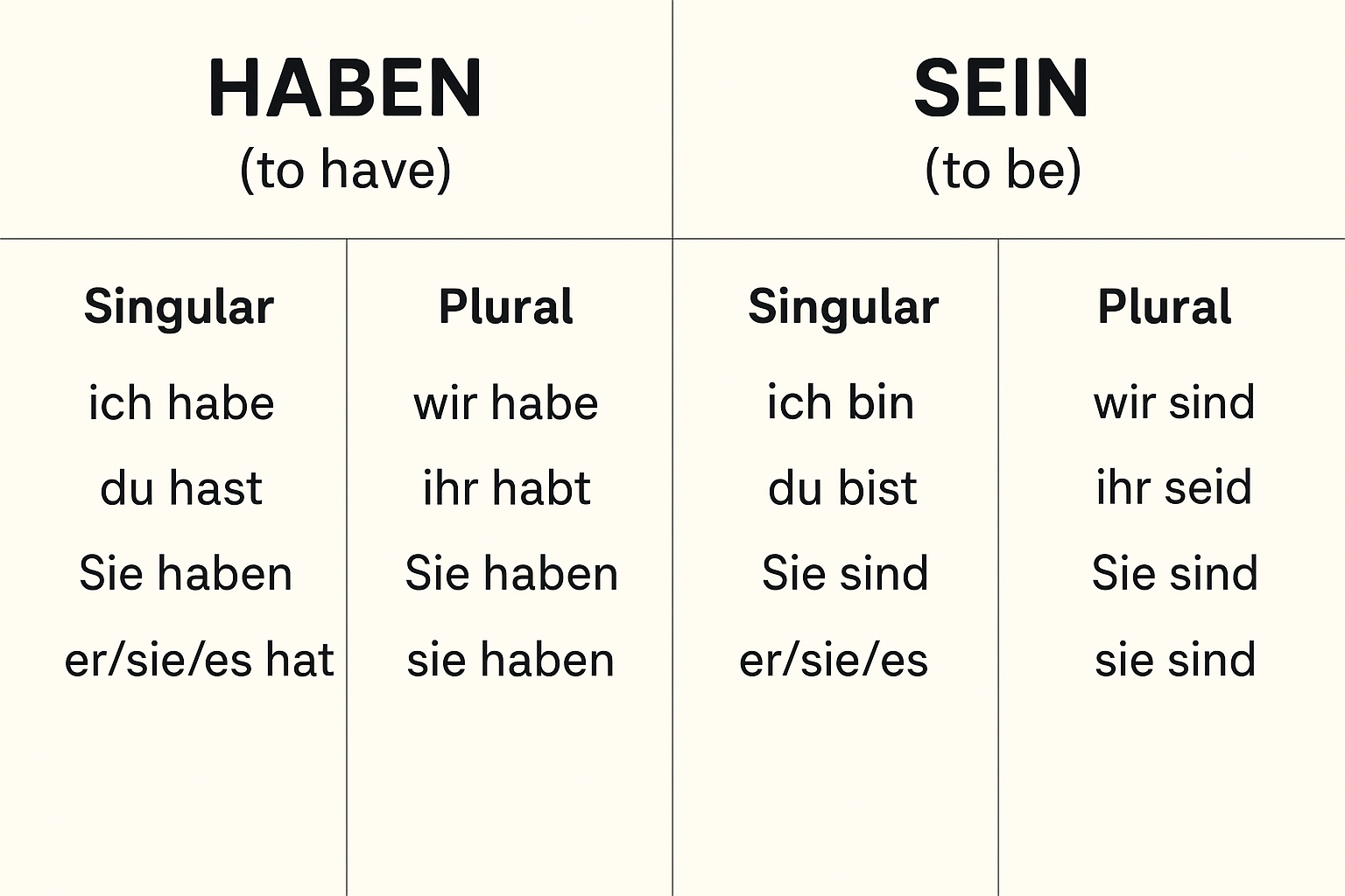 Haben (to have) & Sein (to be) in German