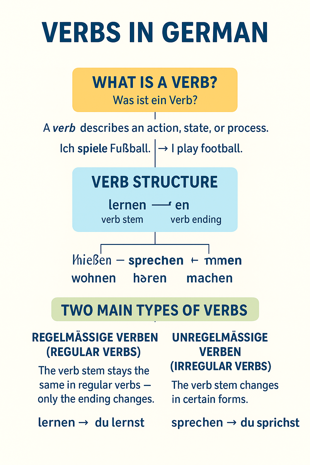 Verb Structure in German language