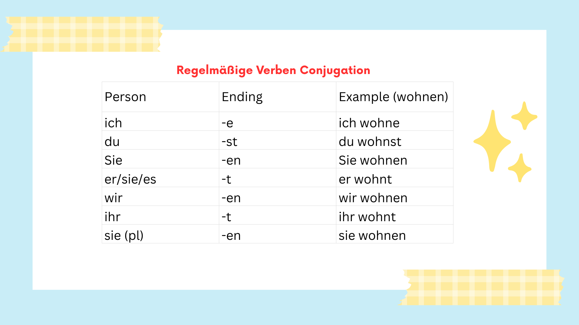 Regelmäßige Verben Conjugation in German A1, German A1 verbs