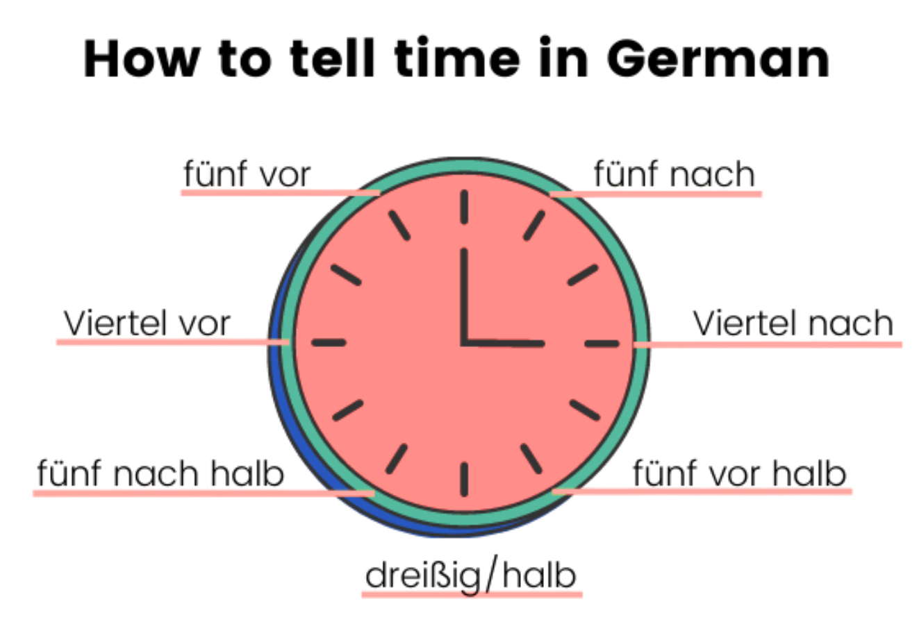 23 : German language A1 : colloquial and unofficial way time in German