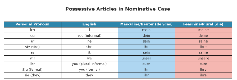 Possessive Articles in German